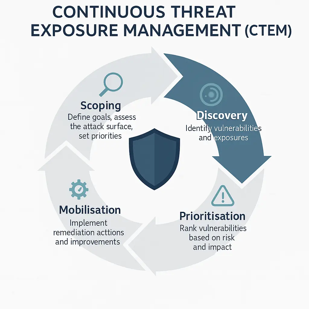 Continuous Threat Exposure Management